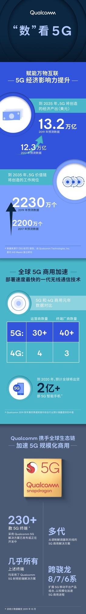 《5G经济》报告发布：展示5G将推动移动技术成为一项通用技术