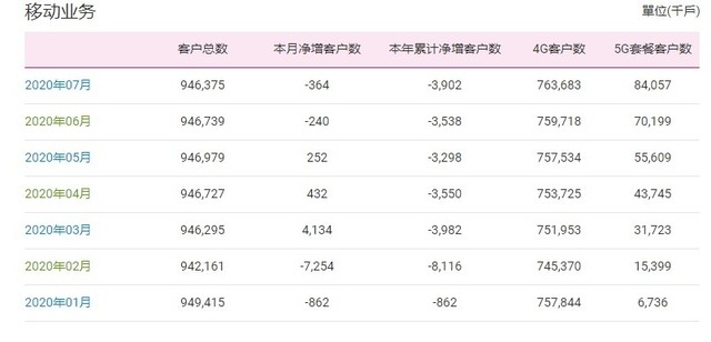 中国移动表示：7月新增1385.8 万5G用户